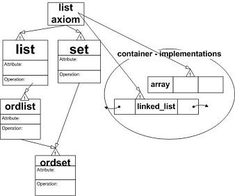 container hierarchy