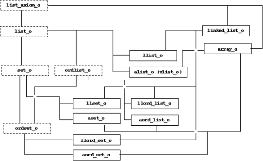 container relationships tree