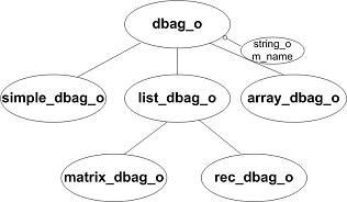 dbag hierarchy